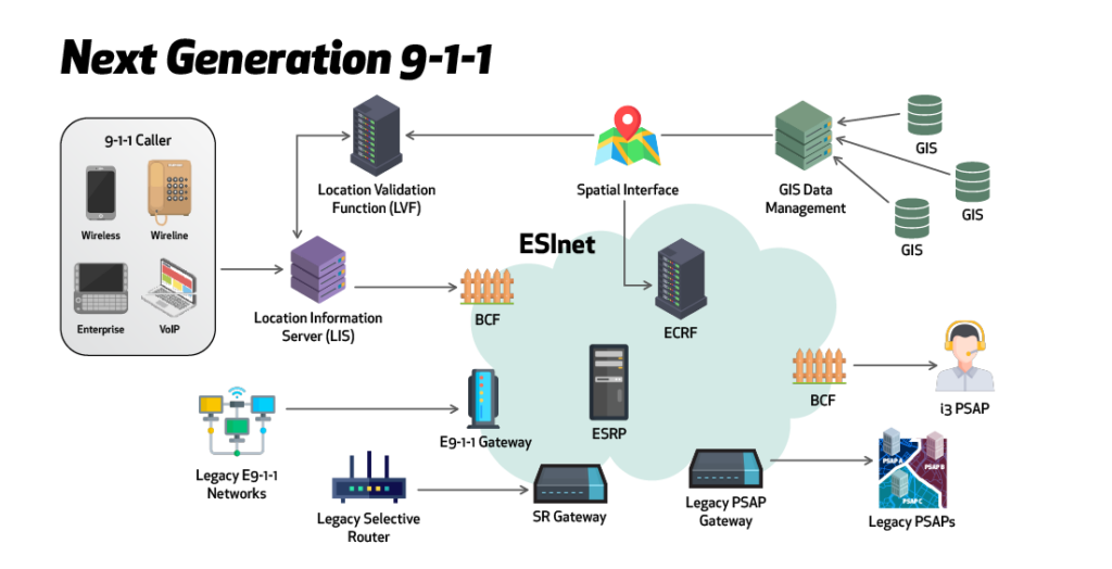 An image displaying a diagram of the NG9-1-1 call flow, highlighting the role of GIS.