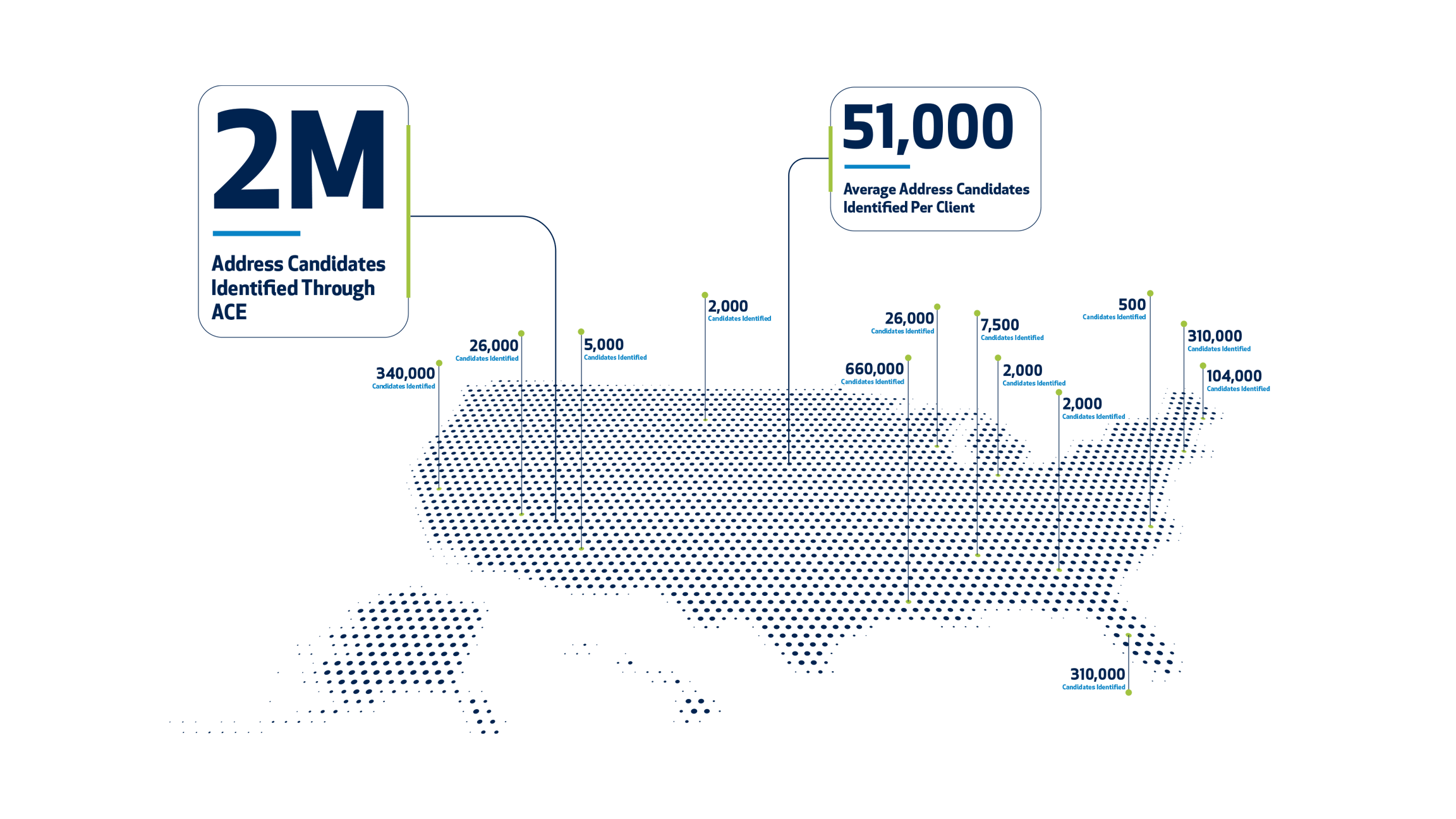 Helping clients across the nation uncover more than 2M address candidates.